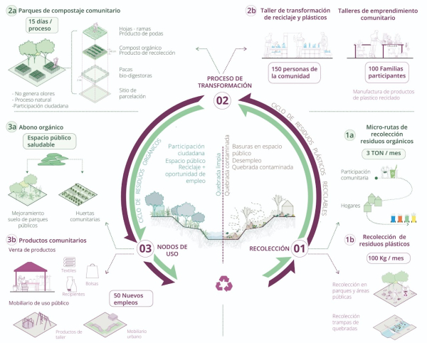 “Habitar la quebrada” gana primer puesto en concurso internacional de la AECID